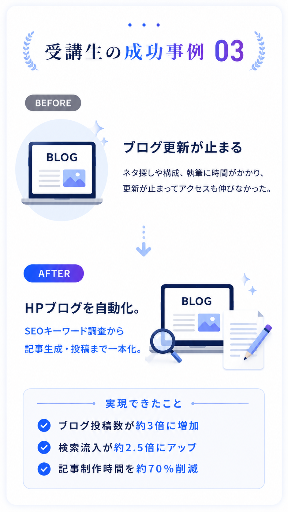 成功事例 03 ブログ更新 → SEOキーワード自動化